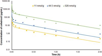 Physiologically Based Pharmacokinetic Modeling of Cefadroxil in Mouse, Rat, and Human to Predict Concentration–Time Profile at Infected Tissue